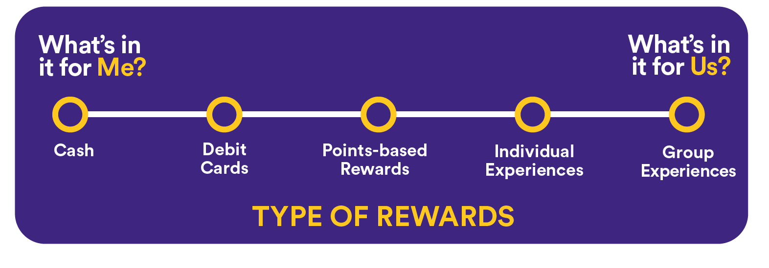 Type of Rewards