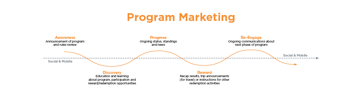 Program Marketing