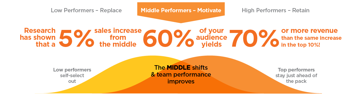 Middle Performers - Motivate