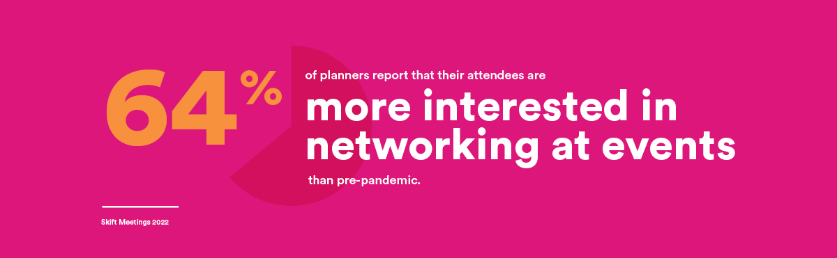 64 percent of planners report that their attendees are more interested in networking at events than pre-pandemic.