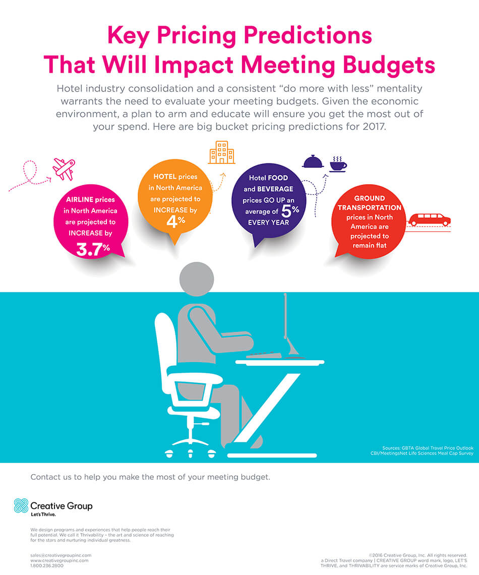 meeting budget predictions