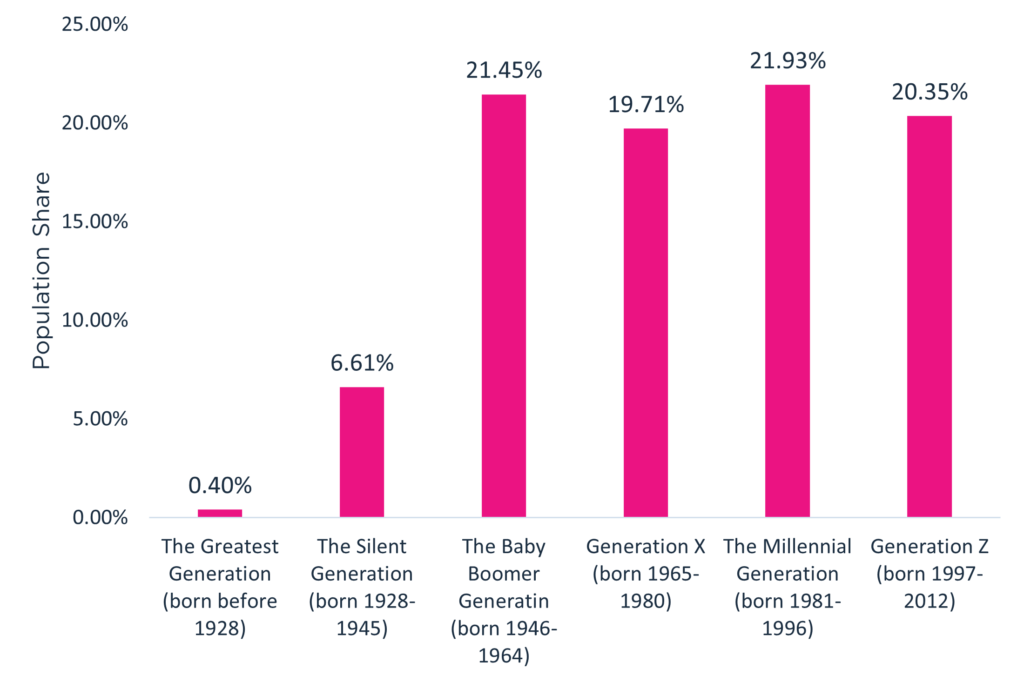 Bar Graph of Population Share
