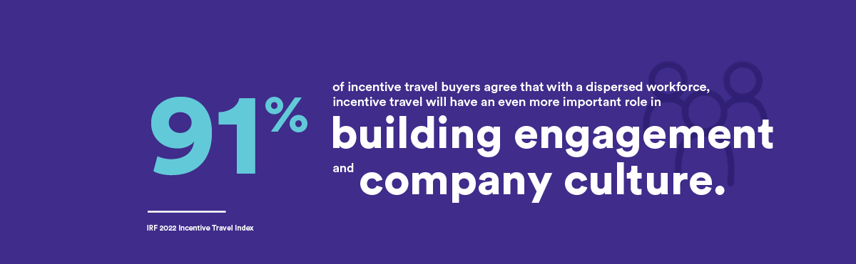 91% of incentive travel buyers agree that with a dispersed workforce, incentive travel will have an even more important role in building engagement and company culture.