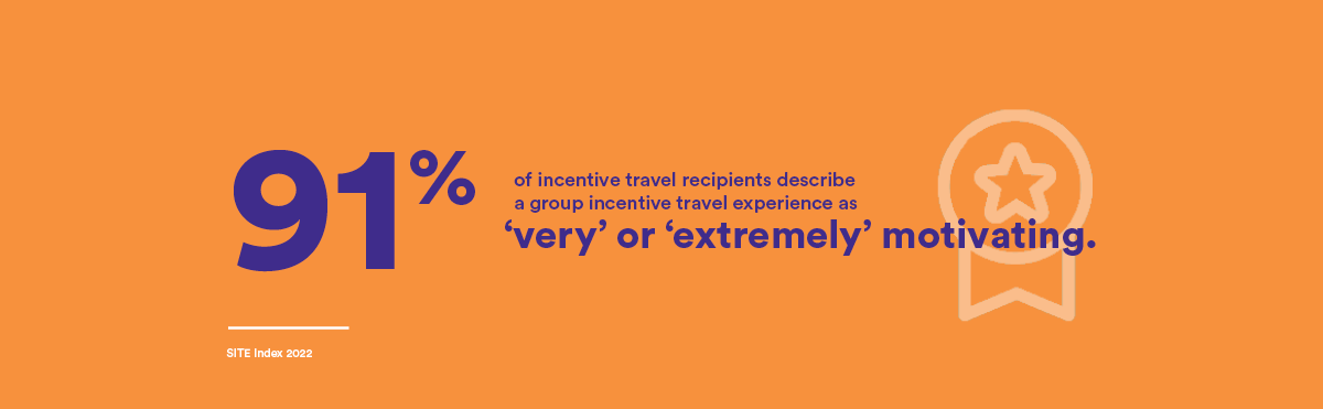 91% of incentive travel recipients describe a group incentive travel experience as ‘very’ or ‘extremely’ motivating.
